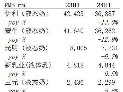 伊利24H1引爆液奶新潮流：消费升级背后的秘密，你get到了吗？