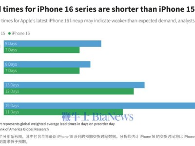 iPhone 16发货提速，苹果股价却大跌，市场需求怎么了？