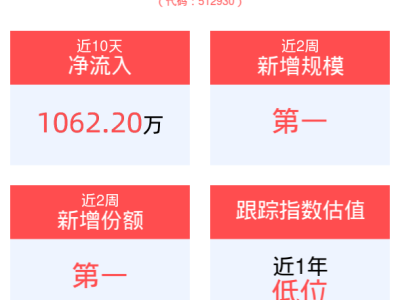 微软Office全家桶大变身！AI加持，全新工作流引领风潮，ETF(512930)规模飙升夺冠？