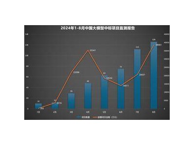 大爆发！1-8月大模型中标数飙升至去年5倍，百度成央国企新宠？