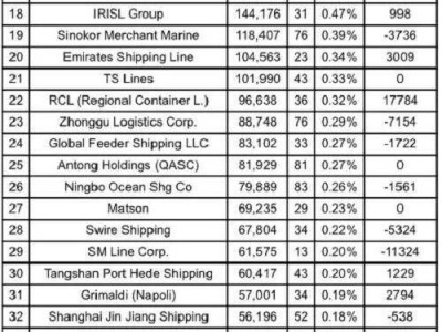 2024全球班轮运力百强大洗牌，谁将问鼎航运界巅峰？