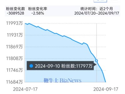 疯狂小杨哥粉丝暴跌！一周竟掉超百万，发生了什么？