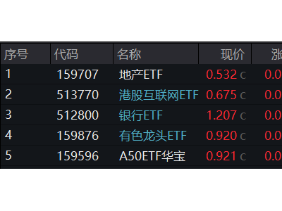 地产强势归来！ETF豪涨逾3%，港股连阳，互联网ETF跟涨，新机遇来了？