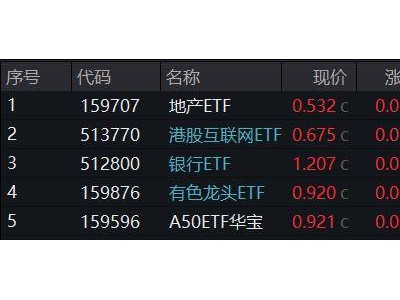 地产崛起！ETF豪涨3%领跑市场，港股假期连阳，互联网迎补涨潮？