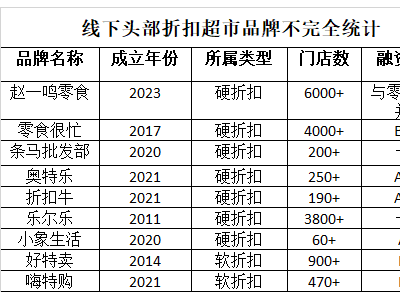 高端办公区惊现折扣店！低价风暴席卷，这场生意能火多久？