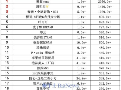 抖音带货新纪录！懒猫nono登顶，单日销售额破2050万！