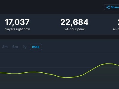 《最终幻想16》火爆上线！Steam首日直冲2万玩家高峰，你入手了吗？