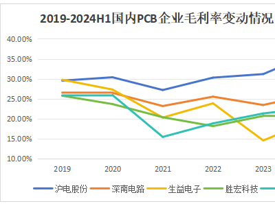 汽车电子巅峰之作！英伟达最离不开的300476，你怎能错过？