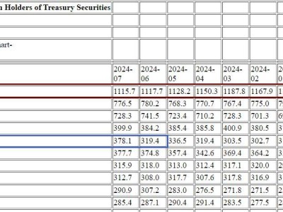 美债遭弃！日本大减仓创新低，中国持仓直逼14年谷底，何去何从？