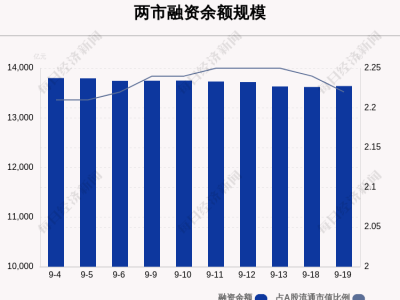 融资市场又掀波澜！一日暴增近20亿，谁将成为资本新宠？