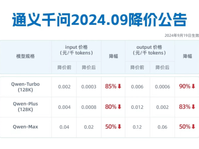 阿里大降价引热议：直降85%，这是要卷疯全网的节奏？