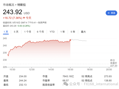 “降息”风暴席卷科技圈：特斯拉、英伟达等巨头股价飙升，新一轮投资热潮来袭？