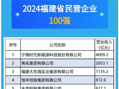 2024福建民企百强榜单揭晓：谁将登顶？这些企业实力不容小觑！