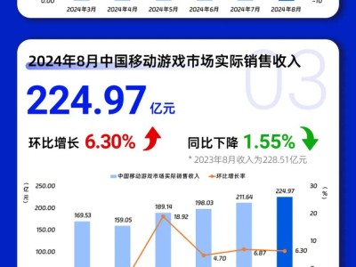 8月狂揽336.4亿！中国游戏市场收入飙升15.1%，谁是背后赢家？