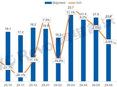 黑五助力TV面板出货量逆势增长，8月全球数据揭晓！