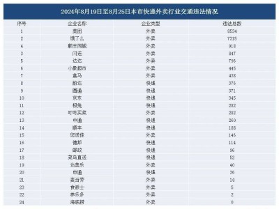 上海外卖骑手交通违法频发！饿了么、美团两周竟超1.3万起？