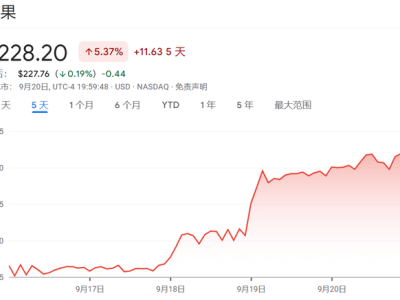 iPhone 16全球上市：无超级周期，但真的值得你期待吗？