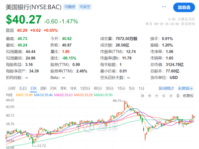 巴菲特巨额套现引关注：囤现金成最优投资？伯克希尔近2万亿现金储备揭秘