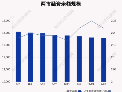 融资市场大变动！上周余额骤减28.61亿，资金风向标转向何方？