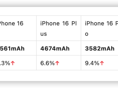 iPhone 16电池大揭秘：容量飙升，续航力破表？