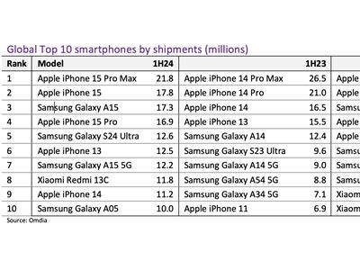 iPhone 15 Pro Max霸榜！2024上半年最火手机竟是它？