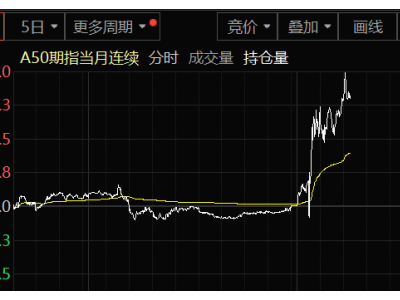 A股逆袭飙升！A50猛涨1%，人民币暴涨！中信证券揭秘：市场拐点将至，红利+出海成新风口？