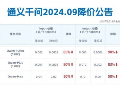 阿里云大动作！通义千问模型降价85%，CTO称降价空间竟还未触底？