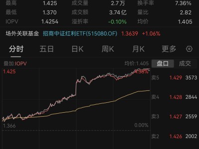 沪指4年最佳表现！中证红利ETF罕见放量，收涨4.25%！