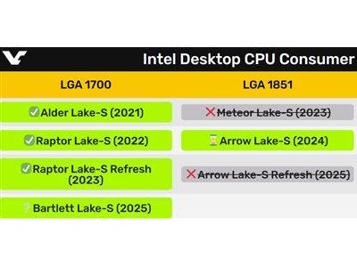 英特尔接口策略或变，LGA1851恐成最短命一代？