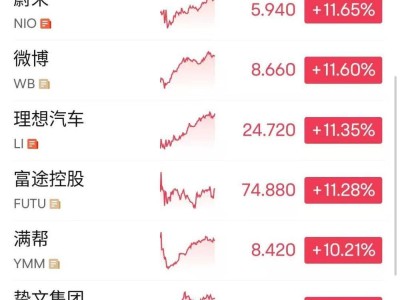 中概股走强！BOSS直聘涨近20%，哔哩哔哩涨超17%，发生了什么？