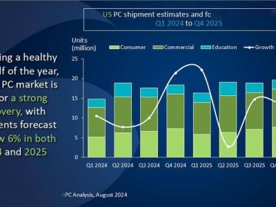 2024Q2美国PC市场：惠普增长3.7%，戴尔下滑5.8%，背后原因何在？