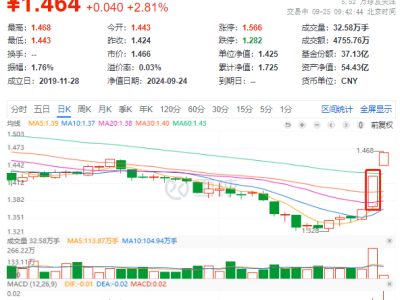 中证红利ETF单日大涨4.25%，四年最大涨幅再现，规模重返50亿！