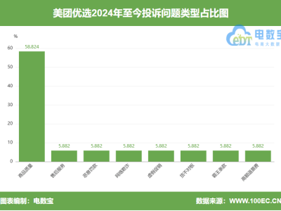 “美团优选”缺货不通知，仅赔五元券？用户不满了！