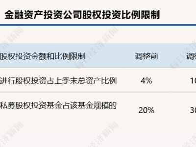 5家金融资产投资公司试点扩围，北京等18城迎股权投资新机遇！