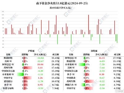 北水连续两日净卖出，腾讯、美团遭抛售超20亿港元！