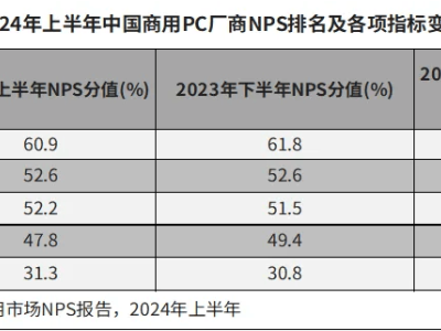 华为商用笔记本NPS增速夺冠，背后的秘密是？