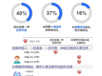 2024即时零售礼品消费新趋势：哪些产品将成爆款？