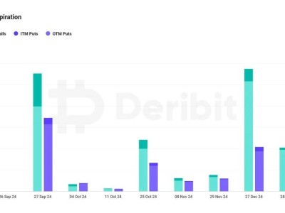 比特币迎58亿美元期权大考，6.5万美元关口能否稳住？