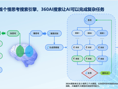 360AI搜索革新上线：慢思考模式引领全球，回答质量飞跃提升！