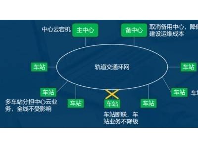 北京城建智控联手IoTDB，地铁运行更省心！数据库资源大减60%