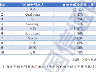 全球5G标准必要专利排名出炉：华为领跑，中兴小米紧随其后！