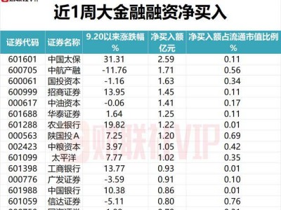 大金融、软件开发、国企改革、房地产、大消费：谁是融资净买入的王者？