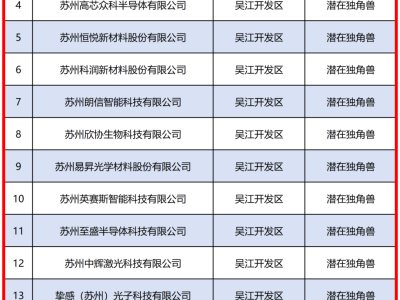 江苏新势力崛起：11家瞪羚与8大潜在独角兽共舞，引领创新风潮？