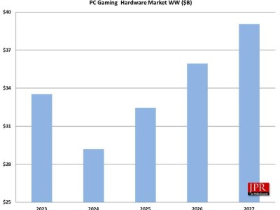 2024年全球PC游戏硬件市场将破300亿美元大关，你准备好了吗？