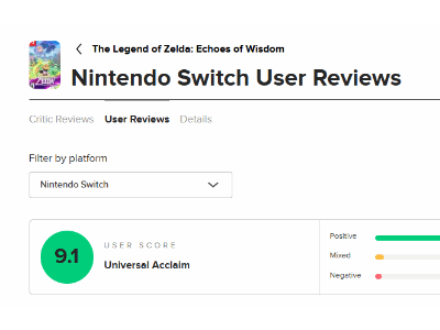 塞尔达传说新作口碑爆棚：52好评仅2差评，智慧再现引热议！