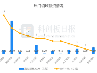 芯粤能吸金十亿！一级市场融资潮起，本周暴增31%