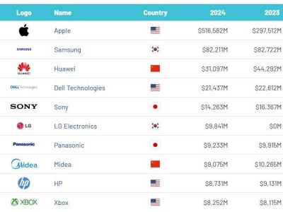 2024年全球电子和家电品牌价值榜单揭晓，谁家产品更受市场青睐？