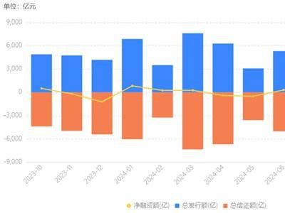 9月城投债融资缺口达1500亿：发行成本上涨，部分地区票息高达5%！