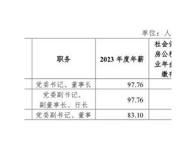 杭州银行董事长年薪曝光，去年赚了98万！