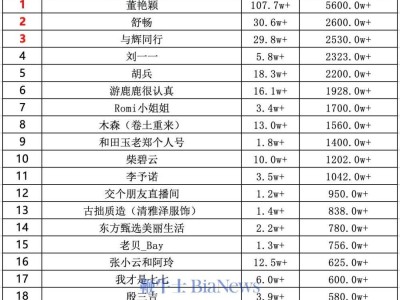 董艳颖29号抖音直播带货夺冠，销售额破5600万！